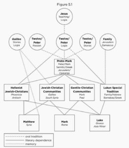 Diagram of the Proto-Mark Priority Orality-Memory hypothesis, showing how early Christian communities and traditions may have influenced Proto-Mark and the Gospels of Matthew, Mark, and Luke.