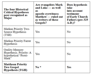 The Four Major Historical Critical Hypotheses ─ a comparison